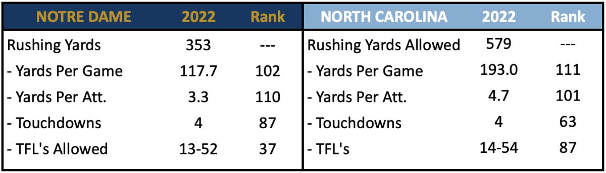 ND Rush Offense vs UNC